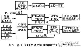 基于FPGA技術(shù)發(fā)展的可重構(gòu)測控系統(tǒng)通信結(jié)構(gòu)設(shè)計(jì)構(gòu)想